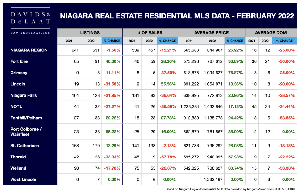 Feb Stats - Niagara region real estate 2022 