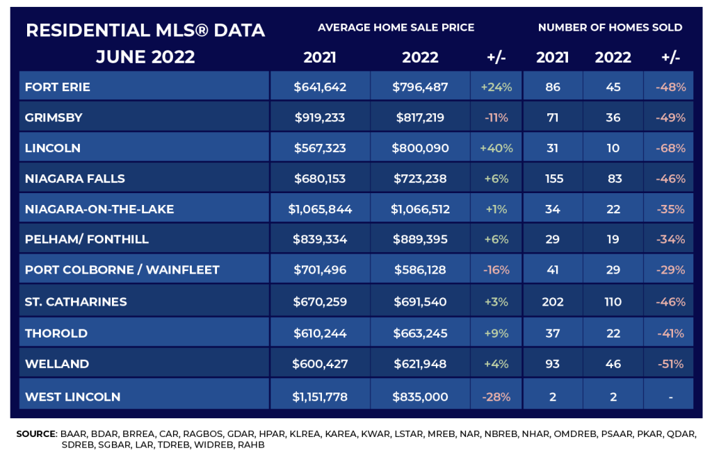 June 2022 - Niagara Real Estate Market